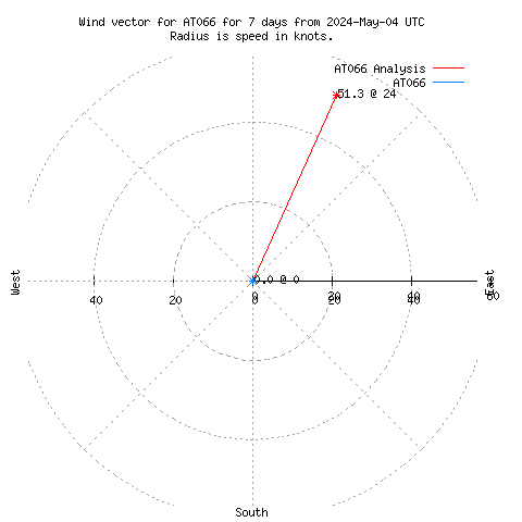 7-Day Wind Vector