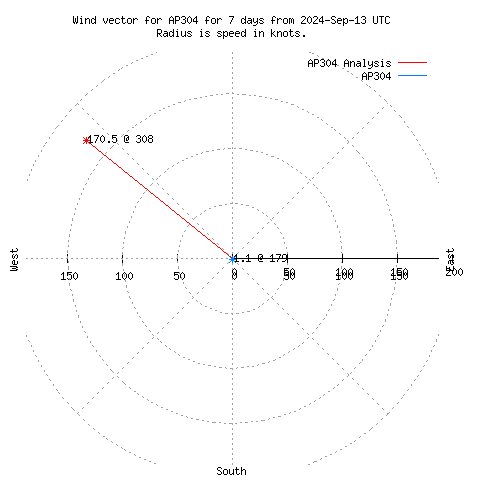 Wind vector chart for last 7 days