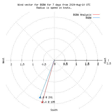 Wind vector chart for last 7 days