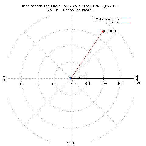 Wind vector chart for last 7 days