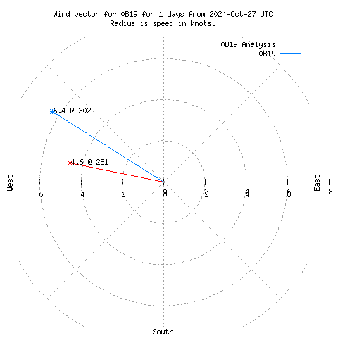 Wind vector chart