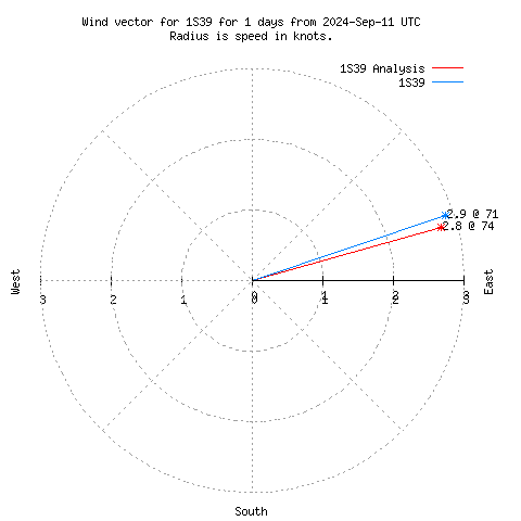 Wind vector chart