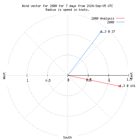 Wind vector chart for last 7 days