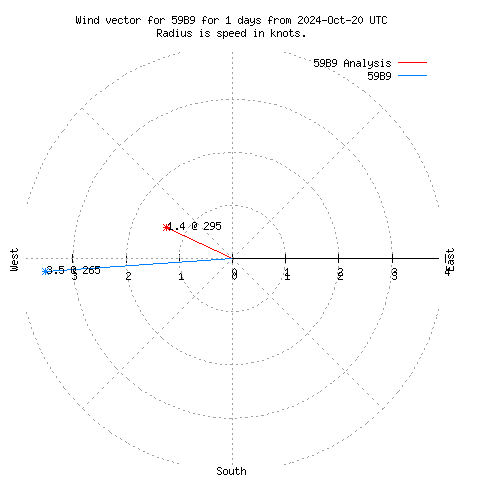 Wind vector chart