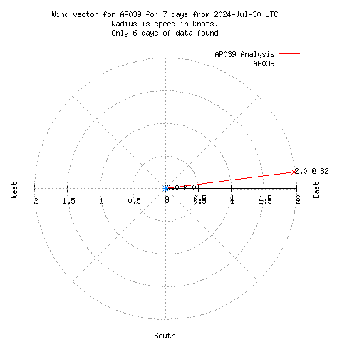 Wind vector chart for last 7 days