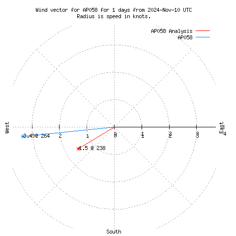 Wind vector chart