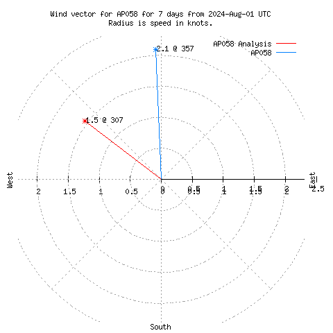 Wind vector chart for last 7 days