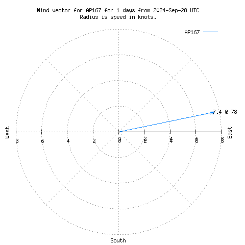 Wind vector chart