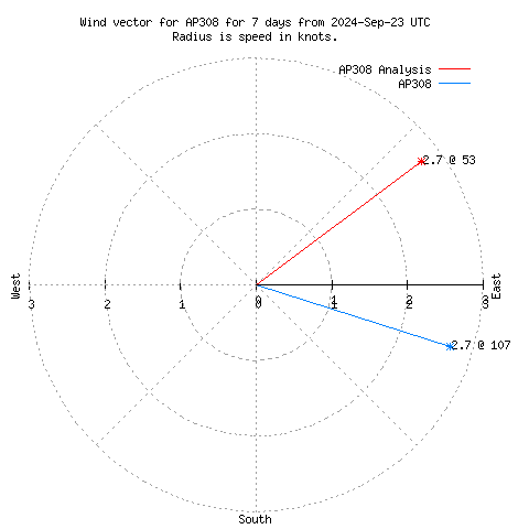 Wind vector chart for last 7 days