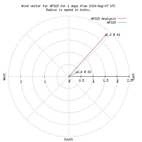 Wind vector chart