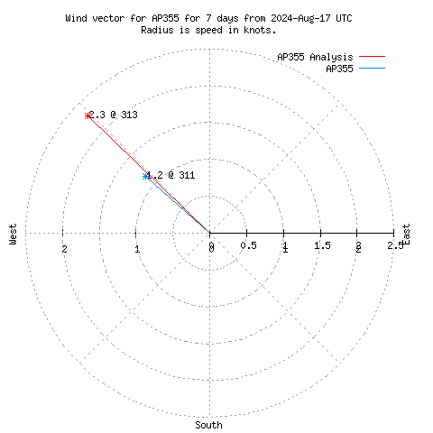 Wind vector chart for last 7 days