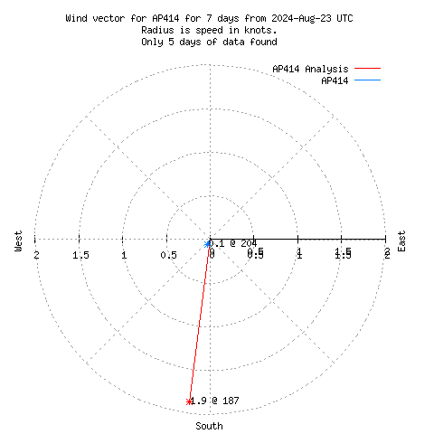 Wind vector chart for last 7 days