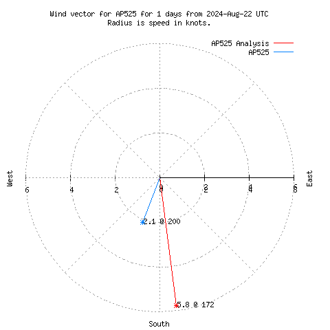 Wind vector chart