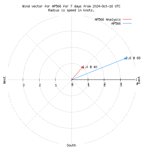 Wind vector chart for last 7 days