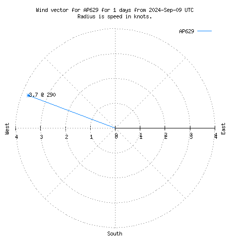 Wind vector chart