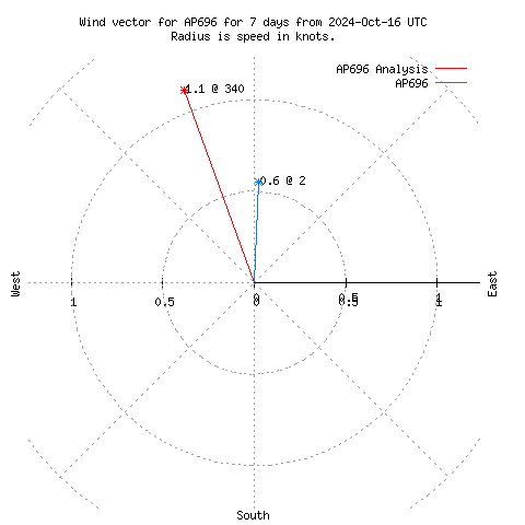 Wind vector chart for last 7 days