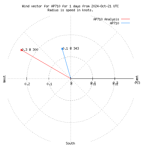 Wind vector chart