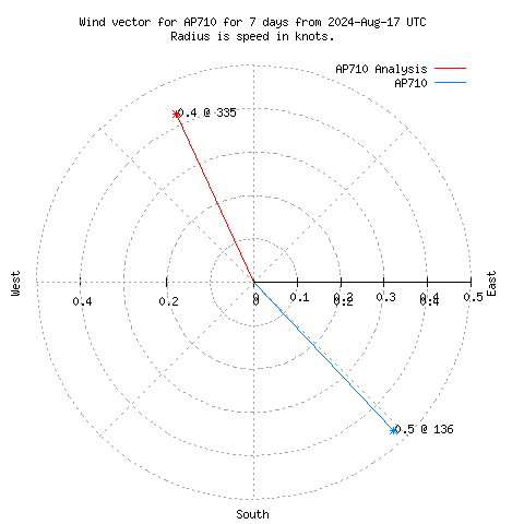 Wind vector chart for last 7 days