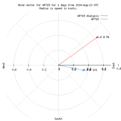 Wind vector chart