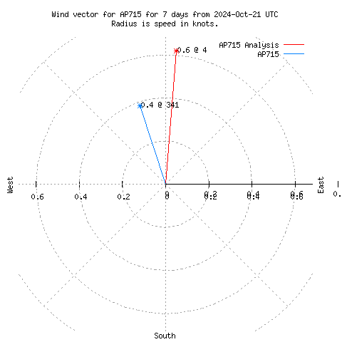 Wind vector chart for last 7 days