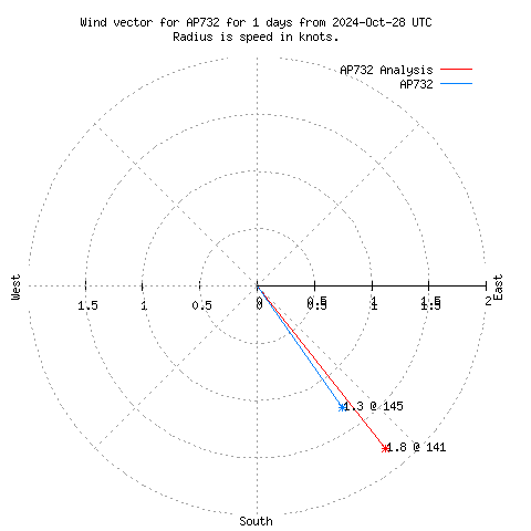 Wind vector chart