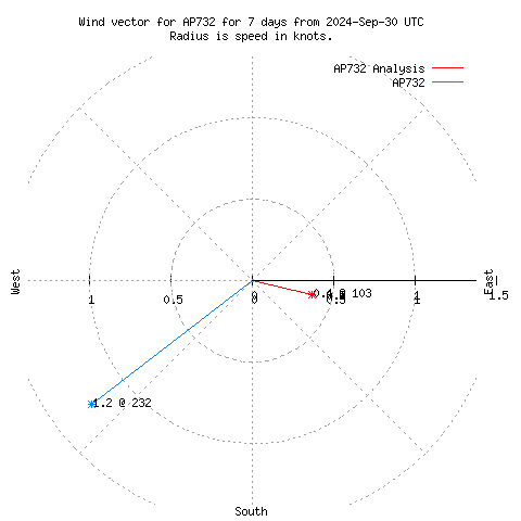 Wind vector chart for last 7 days