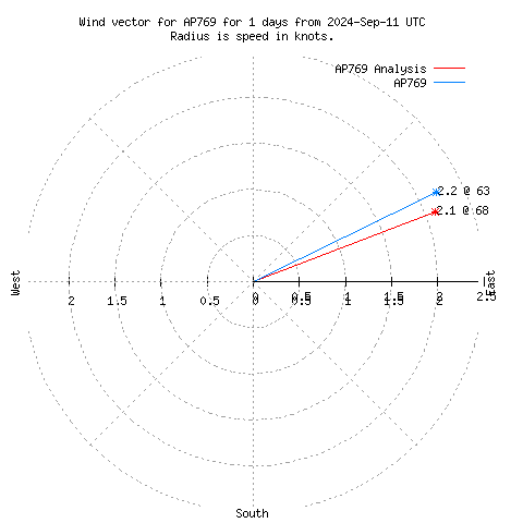 Wind vector chart