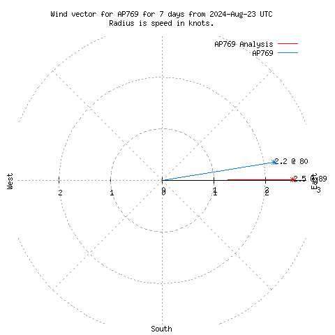 Wind vector chart for last 7 days