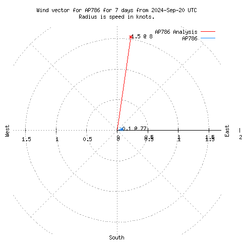 Wind vector chart for last 7 days