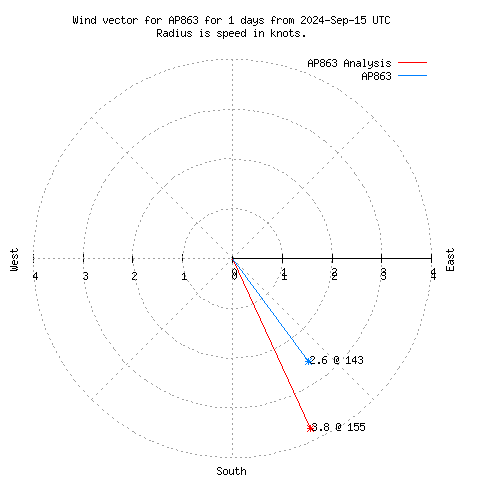 Wind vector chart