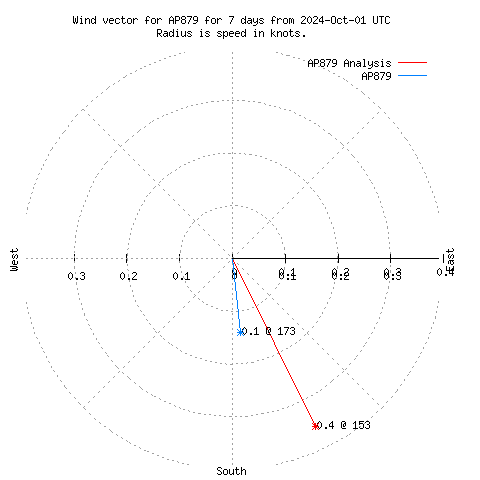 Wind vector chart for last 7 days