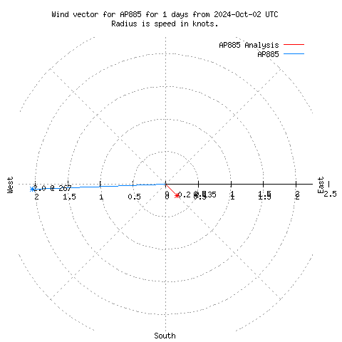 Wind vector chart