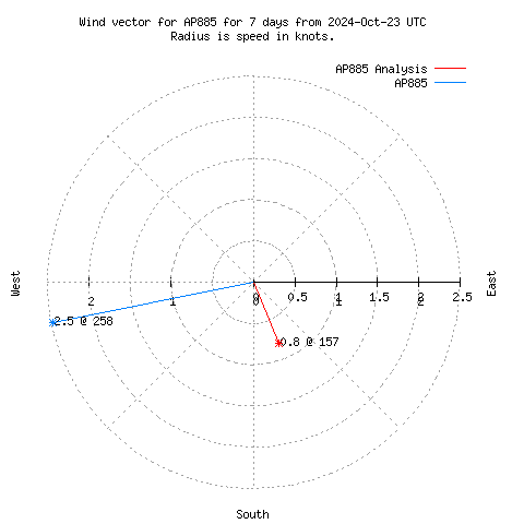 Wind vector chart for last 7 days