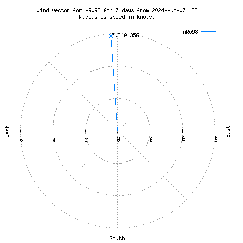 Wind vector chart for last 7 days