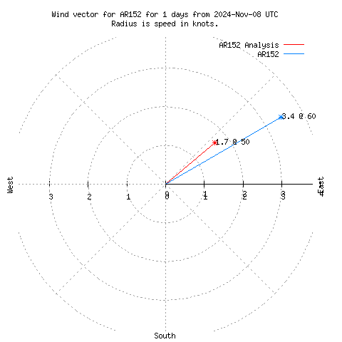 Wind vector chart