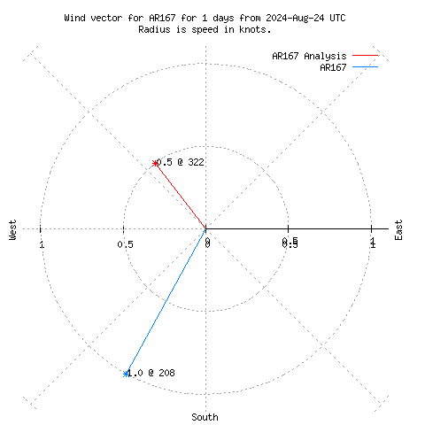 Wind vector chart