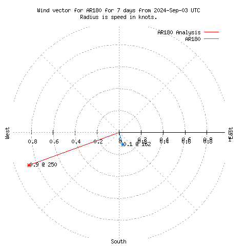 Wind vector chart for last 7 days