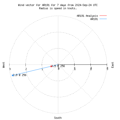 Wind vector chart for last 7 days