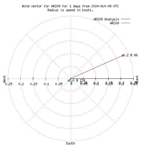 Wind vector chart