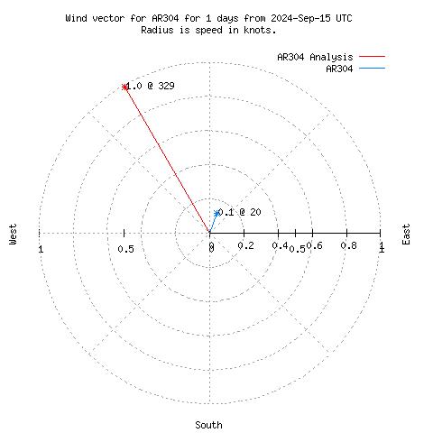 Wind vector chart