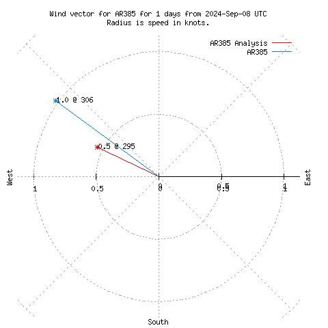 Wind vector chart