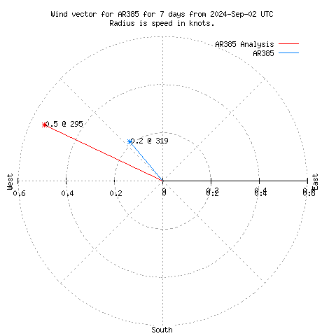 Wind vector chart for last 7 days