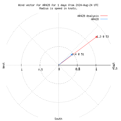 Wind vector chart