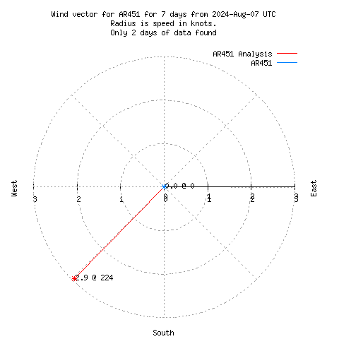 Wind vector chart for last 7 days