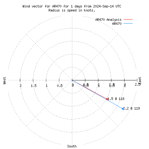 Wind vector chart