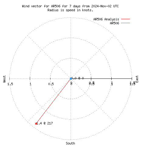 Wind vector chart for last 7 days