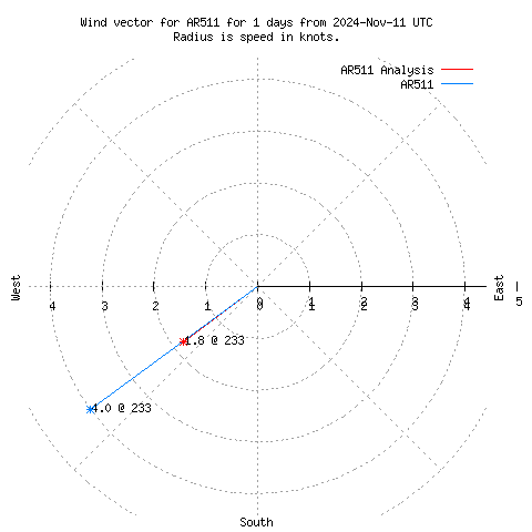 Wind vector chart