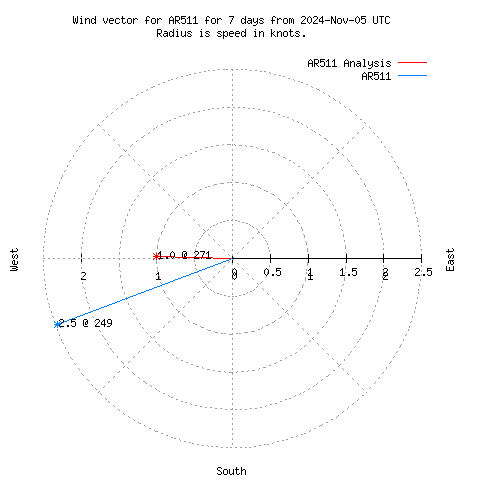 Wind vector chart for last 7 days