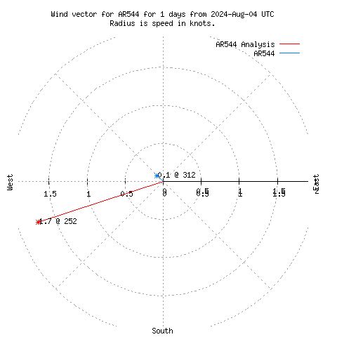 Wind vector chart