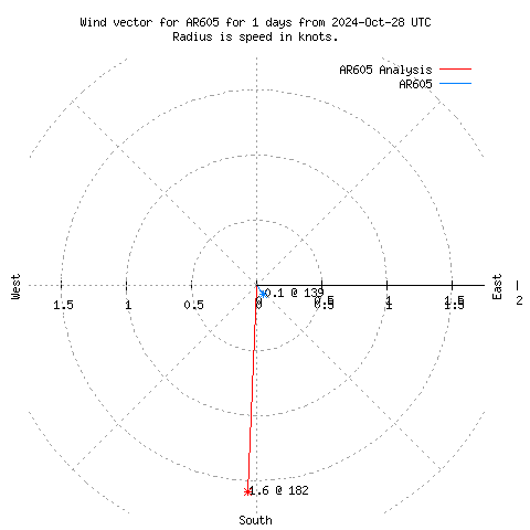 Wind vector chart